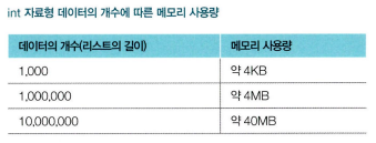 메모리 제약